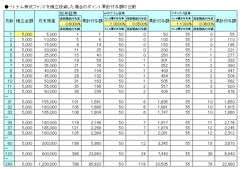 ベトナム株式ファンドを積立投資した場合のポイント累計付与額を証券会社別に算出した表20240323