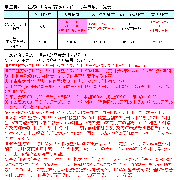 主要ネット証券の「投資信託のポイント付与制度」一覧表20240323