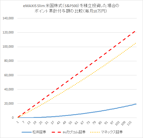 eMAXIS Slim 米国株式（S&P500）を積立投資した場合のポイント累計付与額を証券会社別に比較したグラフ（毎月10万円）20240323