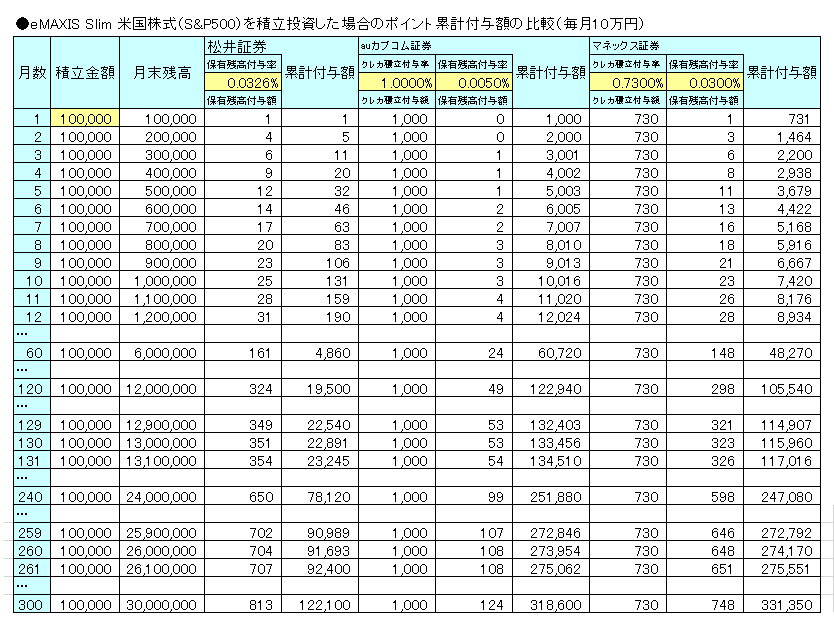 eMAXIS Slim 米国株式（S&P500）を積立投資した場合のポイント累計付与額を証券会社別に算出した表（毎月10万円）20240323