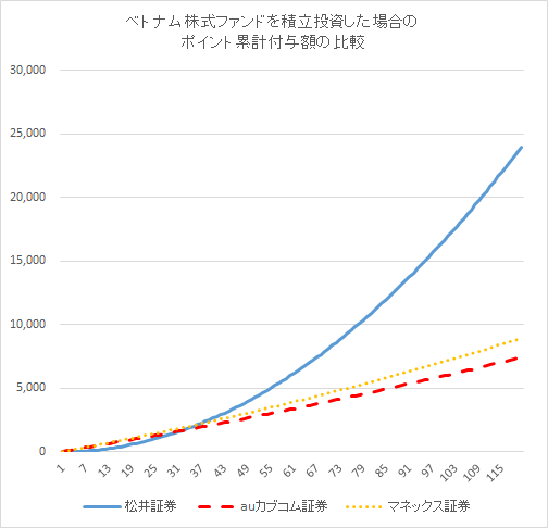 ベトナム株式ファンドを積立投資した場合のポイント累計付与額を証券会社別に比較したグラフ20240323