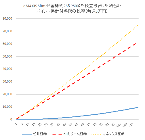 eMAXIS Slim 米国株式（S&P500）を積立投資した場合のポイント累計付与額を証券会社別に比較したグラフ（毎月5万円）20240323