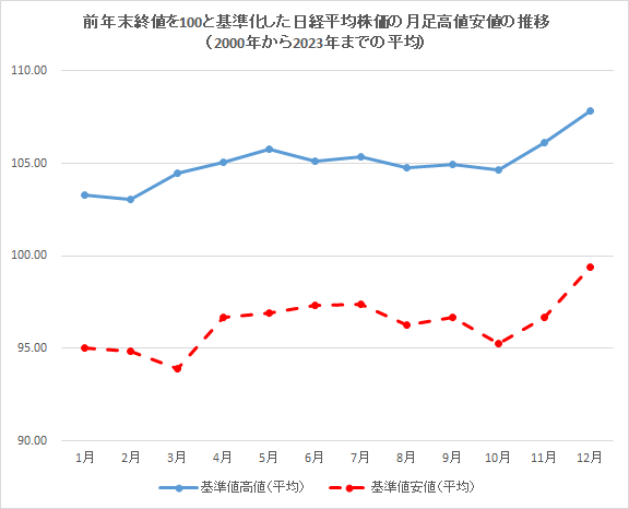 日経平均株価の月足高値安値の推移（2000年から2023年までの平均）