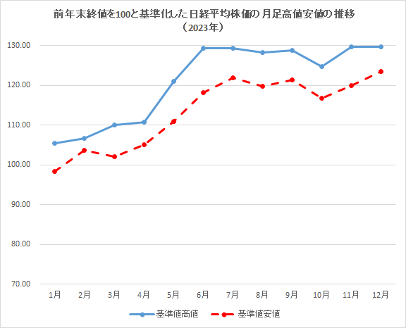 日経平均株価の月足高値安値の推移（2023年）