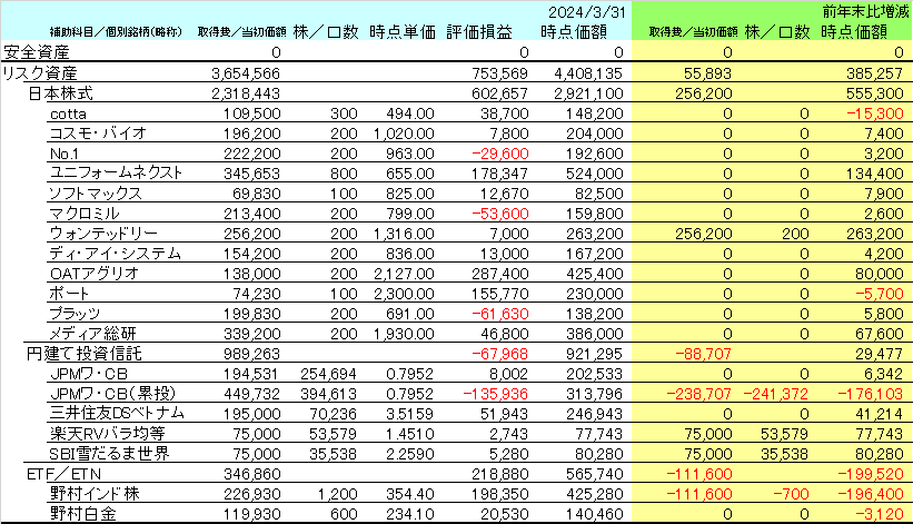 2024年3月末時点のNISA口座の資産内容