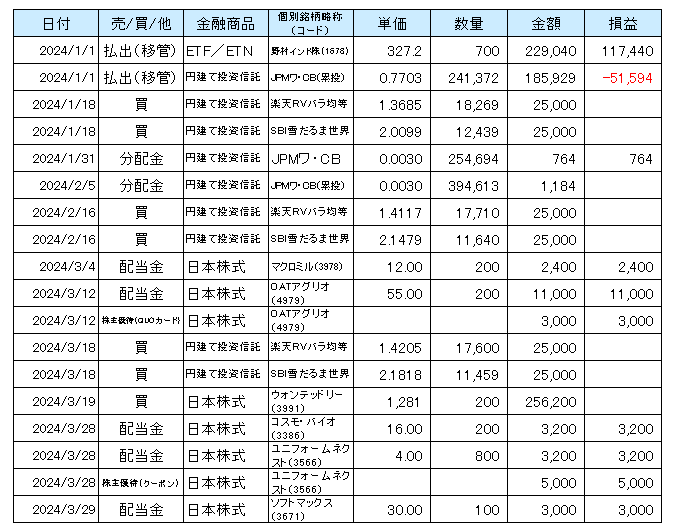 2024年1月から3月までのNISA口座での取引等の一覧表