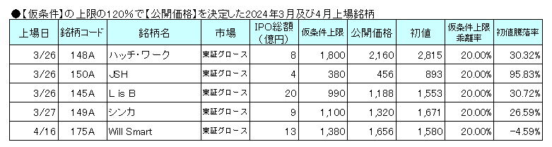 【仮条件】の上限の120％で【公開価格】を決定した2024年3月及び4月上場銘柄