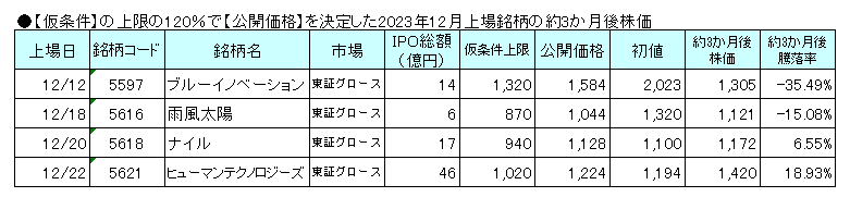 【仮条件】の上限の120％で【公開価格】を決定した2023年12月上場銘柄の約3か月後株価