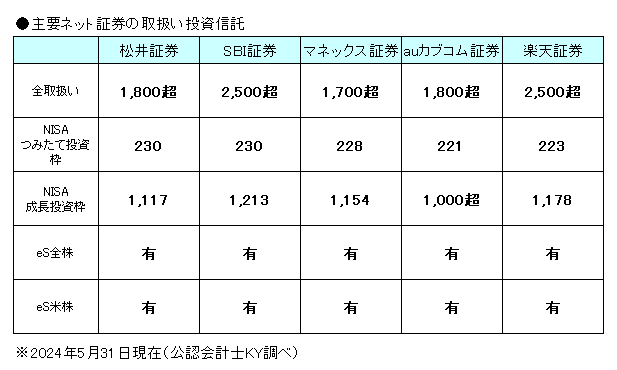 主要ネット証券の取扱い投資信託20240531