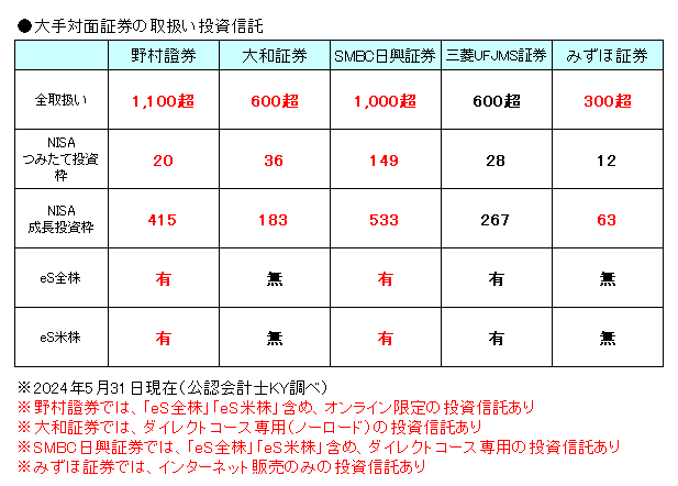 大手対面証券の取扱い投資信託20240531