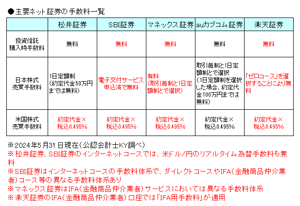 主要ネット証券の手数料一覧20240531