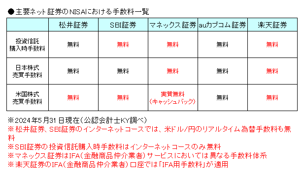 主要ネット証券のNISAにおける手数料一覧20240531