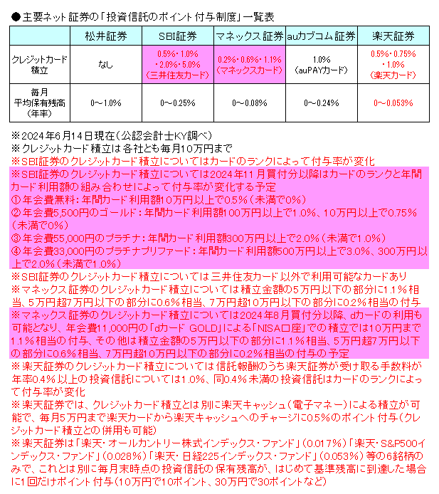 主要ネット証券の「投資信託のポイント付与制度」一覧表20240614