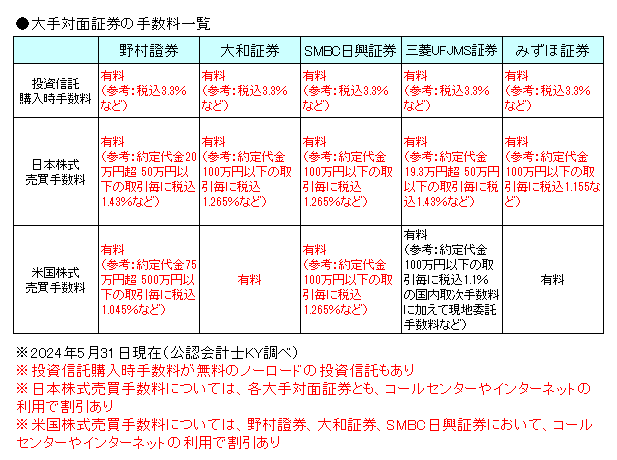 大手対面証券の手数料一覧20240531