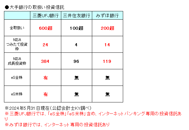 大手銀行の取扱い投資信託20240531