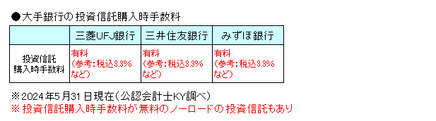 大手銀行の投資信託購入時手数料20240531