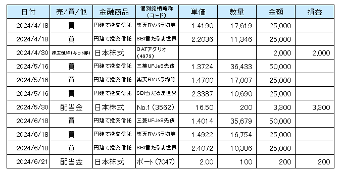 2024年4月から6月までのNISA口座での取引等の一覧表