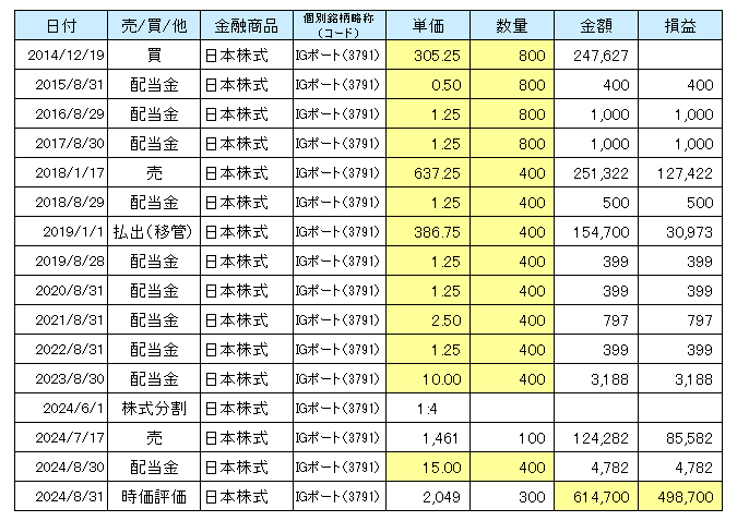 IGポート（3791）取引等履歴（2014年12月から2024年8月まで）