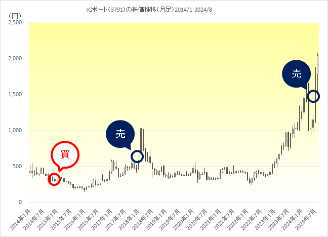 IGポート（3791）チャート（2014年1月から2024年8月まで）