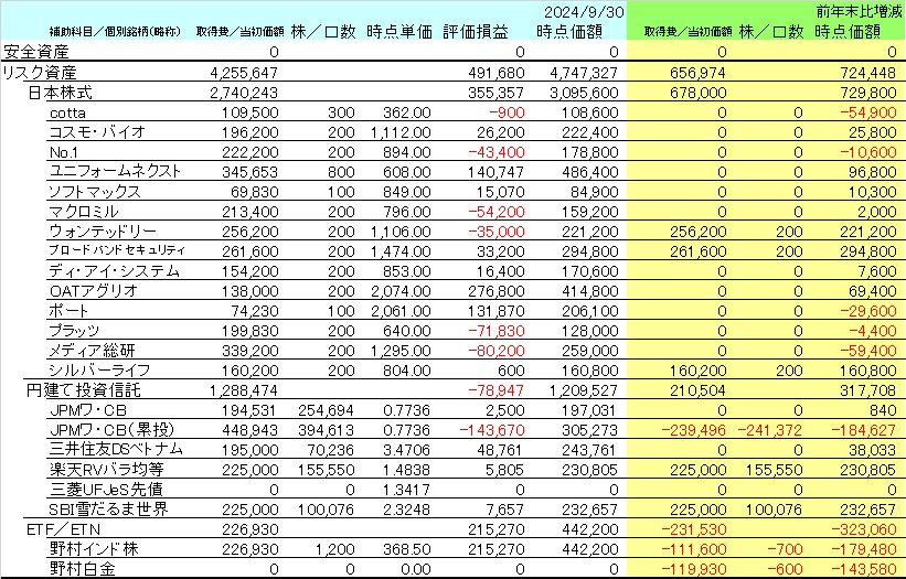 2024年9月末時点のNISA口座の資産内容