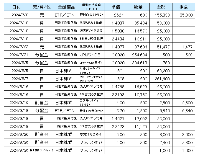 2024年7月から9月までのNISA口座での取引等の一覧表