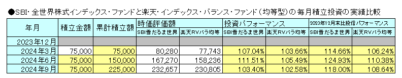 2024年9月までの毎月積立投資の実績比較表