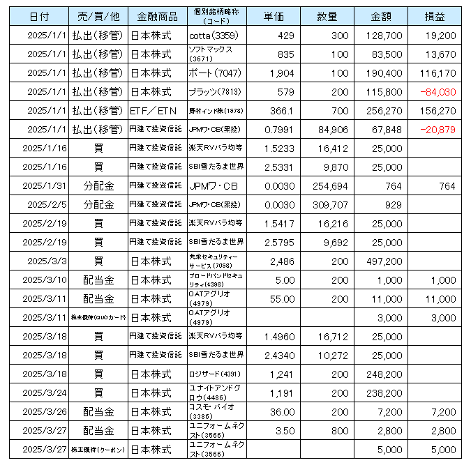2025年1月から3月までのNISA口座での取引等の一覧表