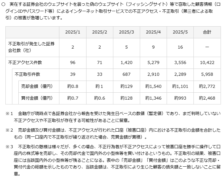 金融庁発表の2025年1月から5月までの証券口座不正アクセス件数等