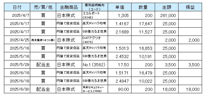 2025年4月から6月までのNISA口座での取引等の一覧表