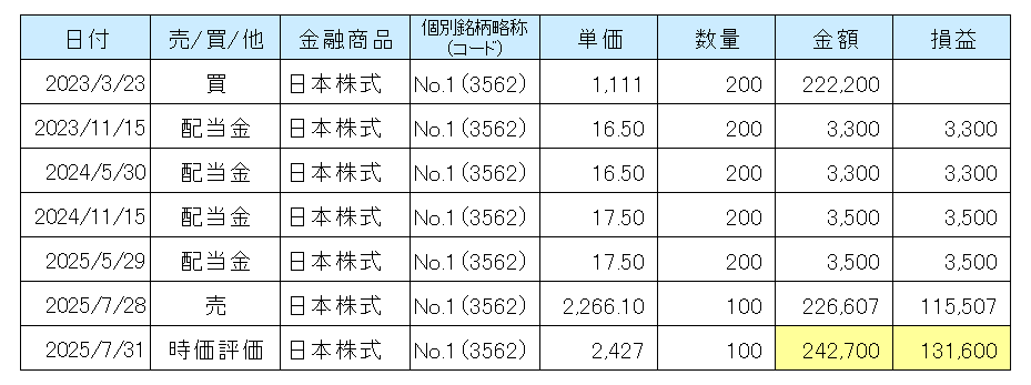 No.1（3562）取引等履歴（2023年3月から2025年7月まで）