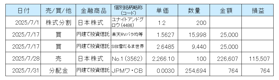2025年7月のNISA口座での取引等の一覧表
